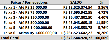 3ª Lista de Faixas de Credores